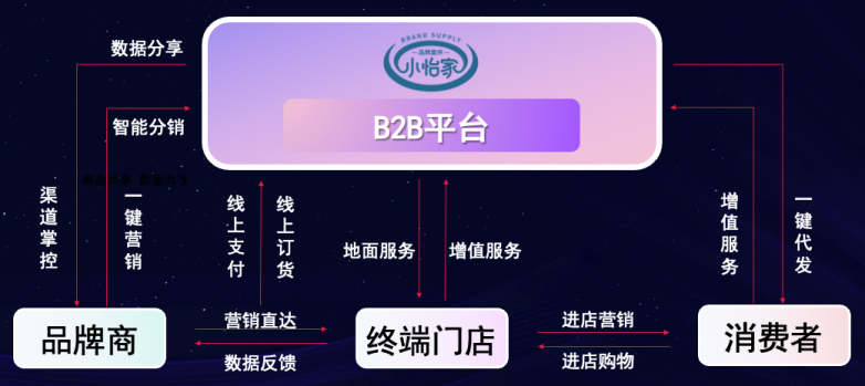 LDSports乐动李勇：数字化B2B平台小怡家，打破流通壁垒，赋能终端新增长